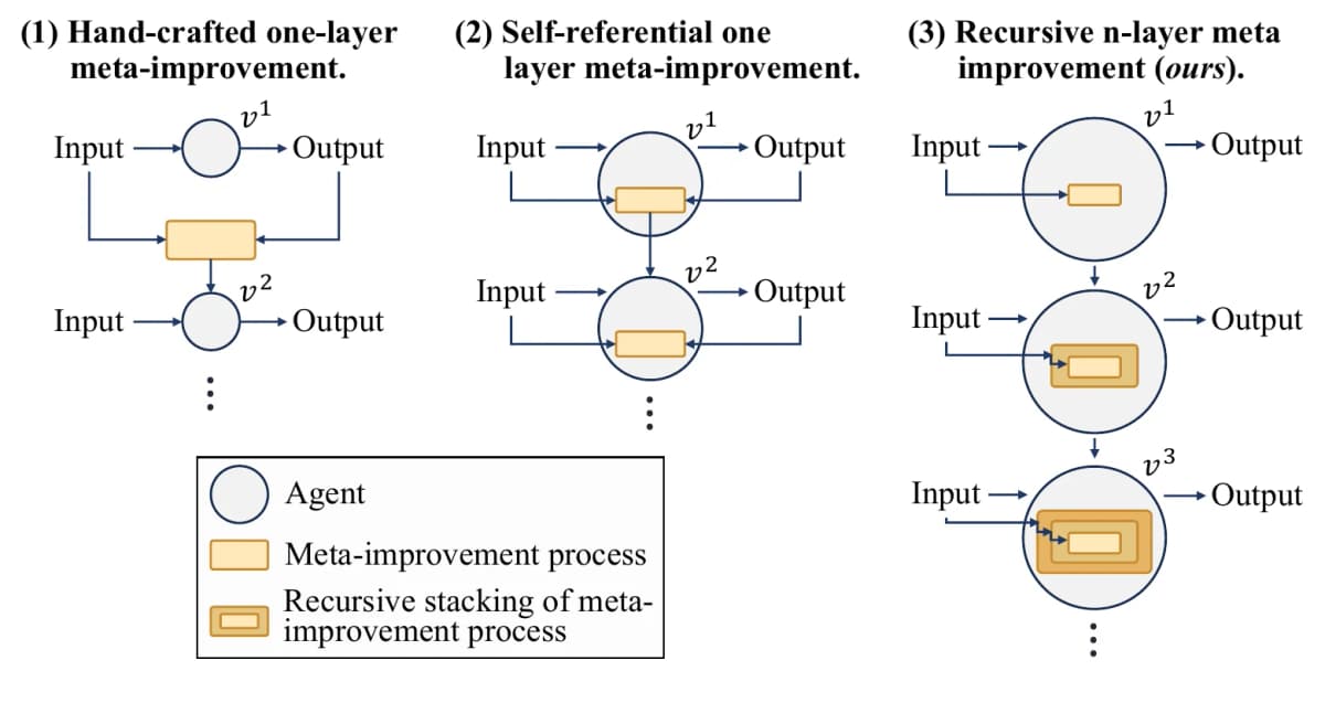 Three paradigms of meta-improvement: hand-crafted one-layer meta, self-referential one-layer meta, and Meta^n's recursive n-layer meta