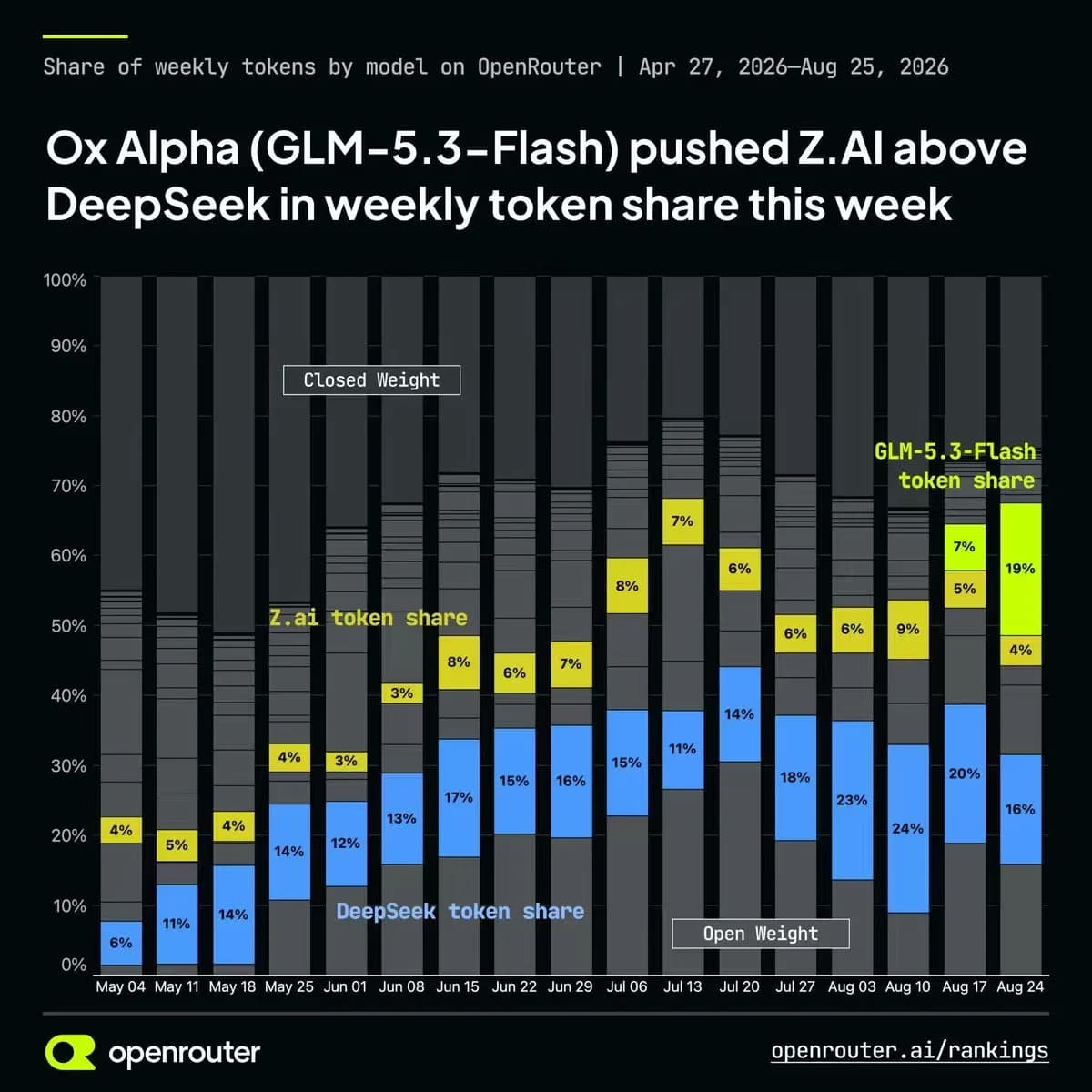 Stacked bar chart of weekly token share by model on OpenRouter from April to August 2026, showing GLM-5.3-Flash at 19%