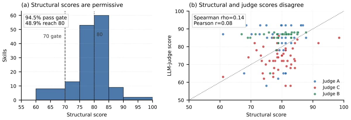 Two-panel figure: a histogram of structural scores for 145 skills with the 70-point gate and 80-point line marked, and a scatter plot of structural score against LLM-judge score showing near-zero correlation