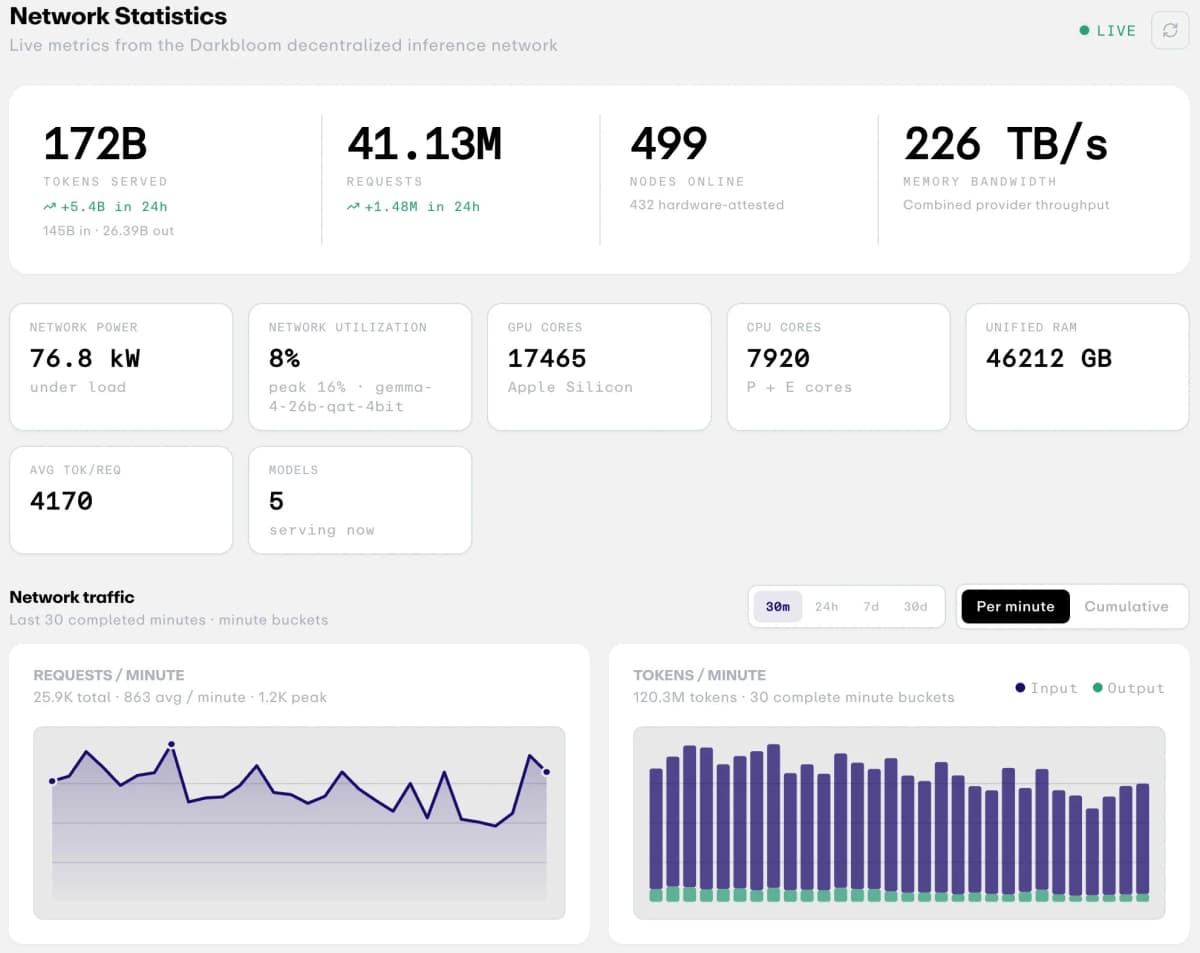 Darkbloom network statistics console showing 172B tokens served, 41.13M requests, 499 nodes online with 432 hardware-attested, 226 TB/s combined memory bandwidth, 76.8 kW network power, 8% utilization, 17,465 Apple Silicon GPU cores, 7,920 CPU cores and 46,212 GB of unified RAM