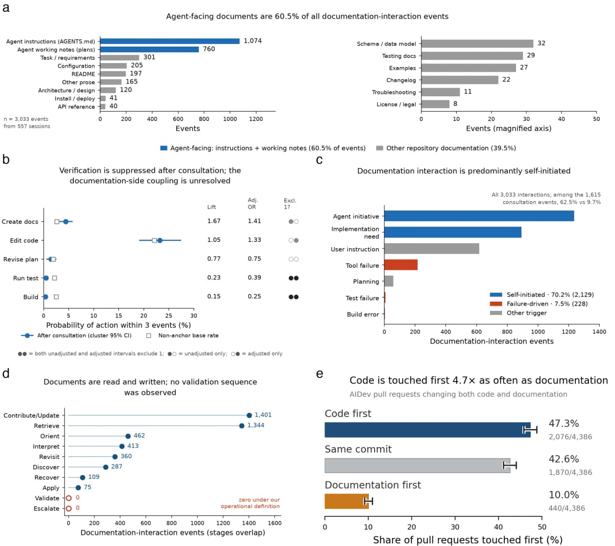 Five-panel figure summarising document types, post-consultation actions, interaction triggers, candidate interaction stages, and code-documentation ordering in agentic pull requests