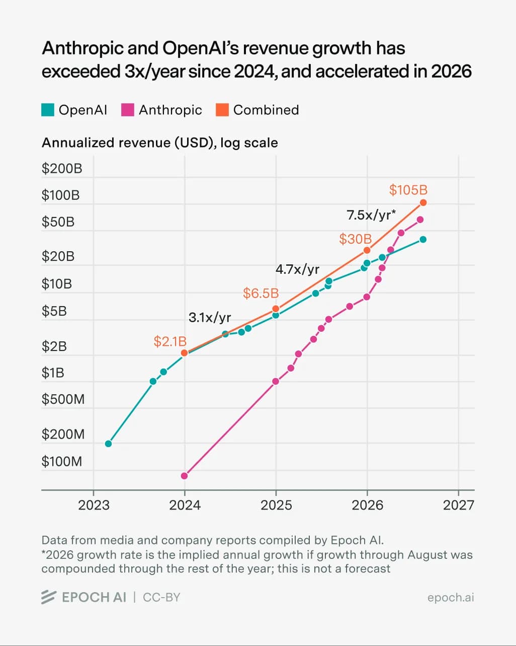 Log-scale chart of OpenAI, Anthropic and combined annualized revenue from 2023 to 2026, with combined growth rising from 3.1x per year to an implied 7.5x