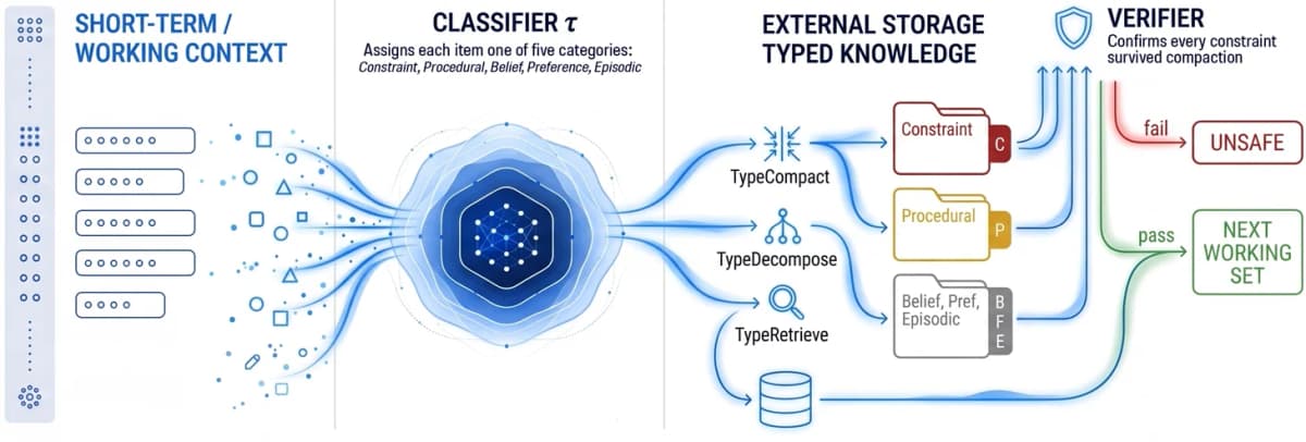 Diagram of the Knowledge Triage framework: a classifier assigns each working-set item one of five types, then TypeCompact, TypeDecompose and TypeRetrieve apply per-type retention policies, with a verifier checking that every constraint survived
