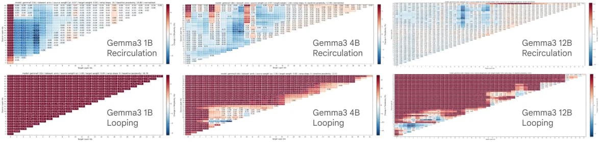 Heatmap sweeps comparing recirculation (top row) against looped transformers (bottom row) for Gemma3 1B, 4B and 12B on arXiv documents
