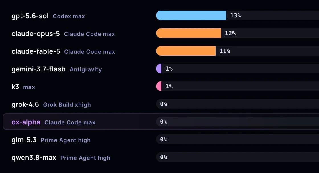 MazeBench leaderboard bar chart showing gpt-5.6-sol at 13%, claude-opus-5 at 12%, claude-fable-5 at 11%, gemini-3.7-flash and k3 at 1%, and grok-4.6, ox-alpha, glm-5.3 and qwen3.8-max at 0%