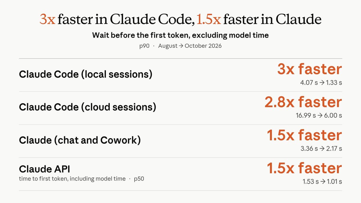 Anthropic performance chart comparing August and October 2026 waiting times for Claude Code local and cloud sessions, Claude chat and Cowork, and the Claude API