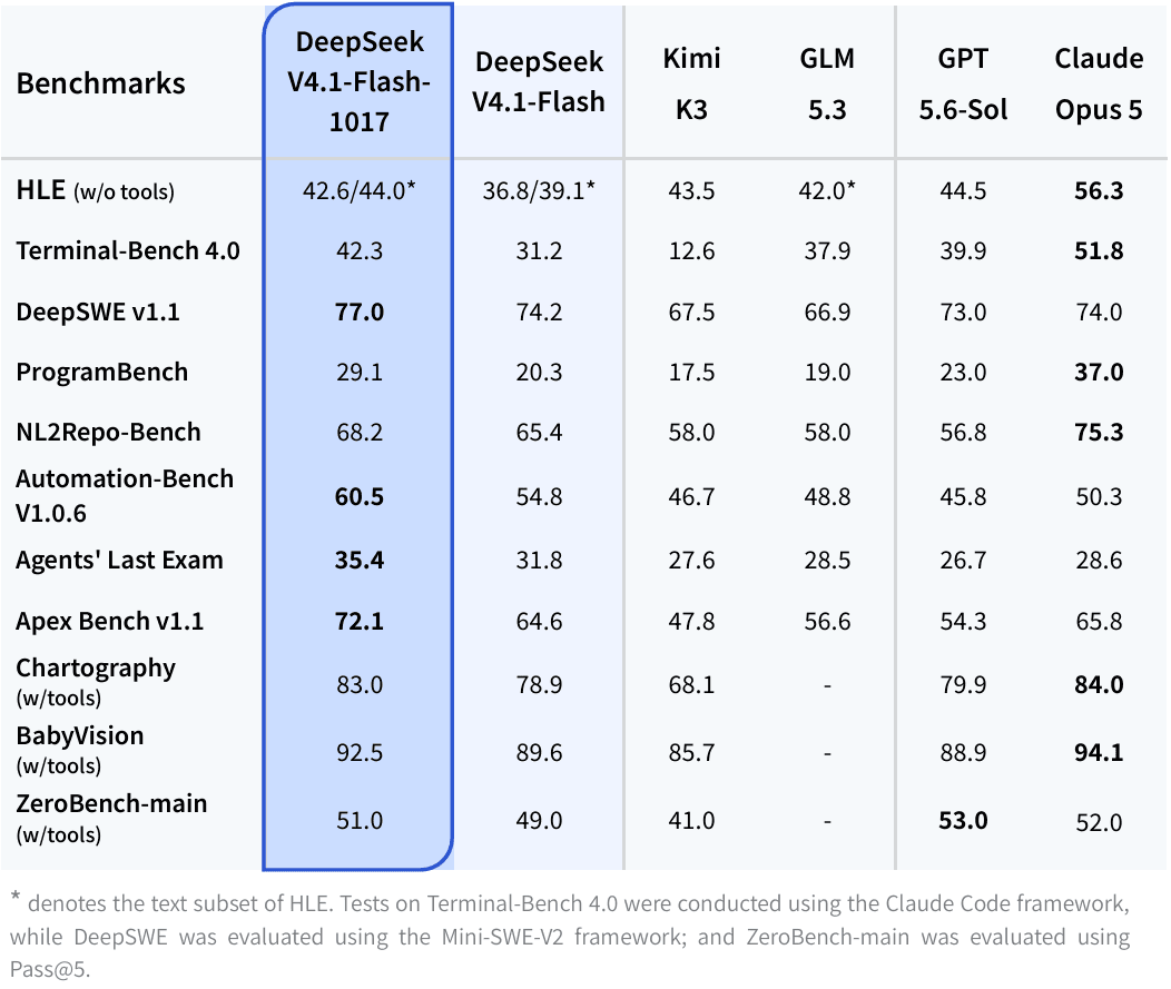 Official benchmark table comparing DeepSeek V4.1-Flash-1017 with its predecessor and other models across eleven evaluations