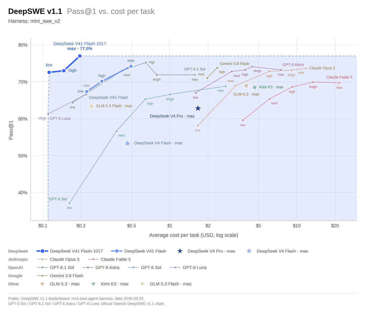 DeepSeek's DeepSWE v1.1 chart plotting first-attempt success against average dollar cost per task across models and reasoning effort levels