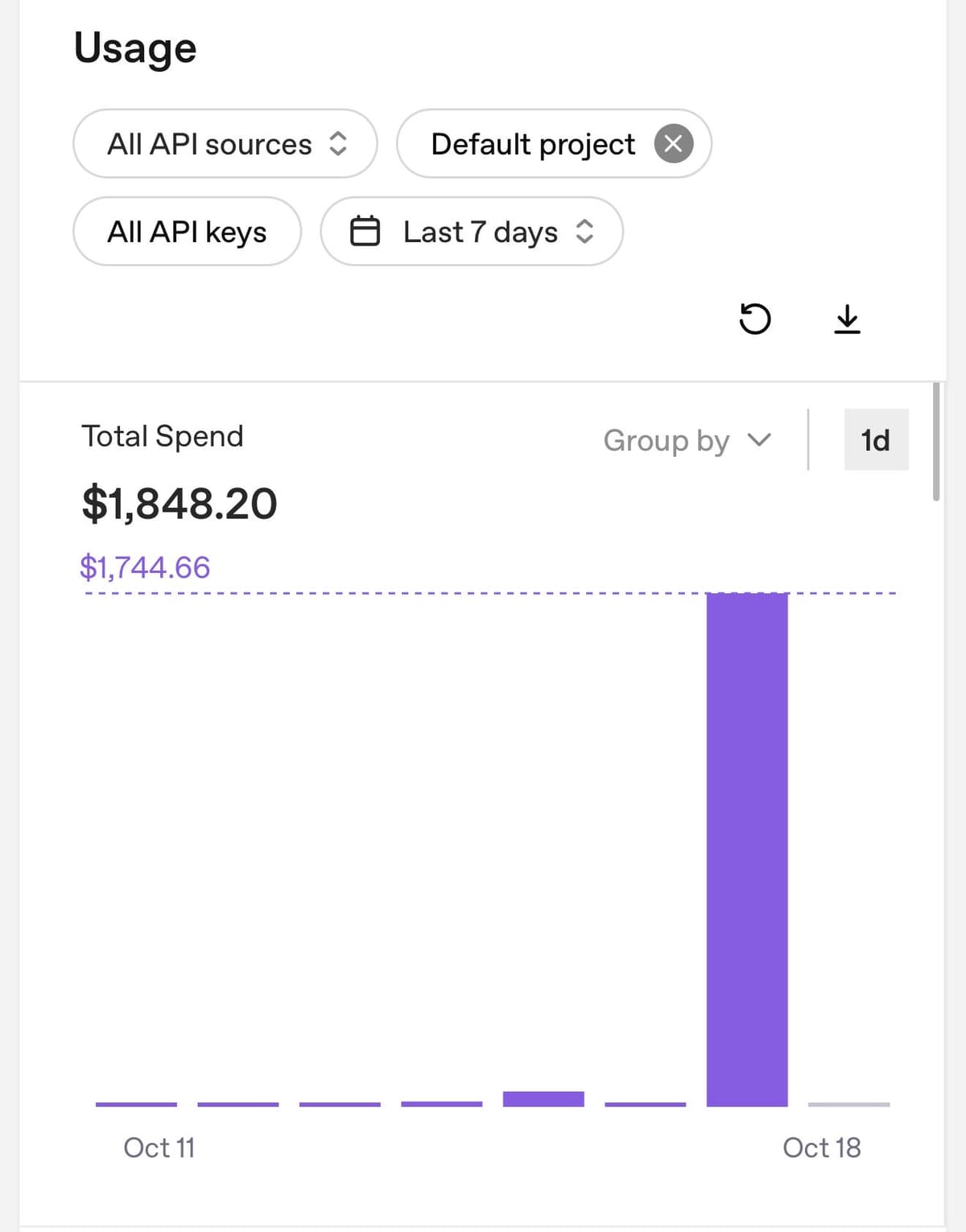Tony Dinh's posted usage dashboard showing a large daily spending spike and total spend of $1,848.20 over the selected period