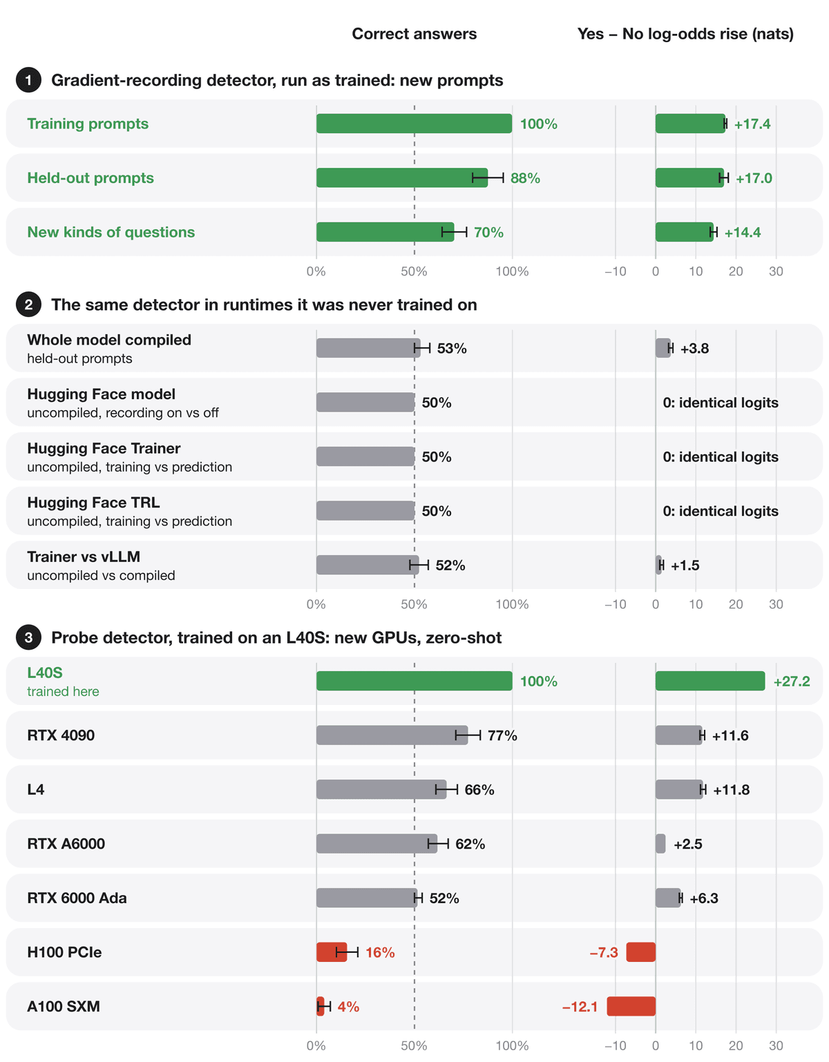 Transfer results across runtime configurations and NVIDIA GPUs, showing reduced or reversed probe detection away from L40S