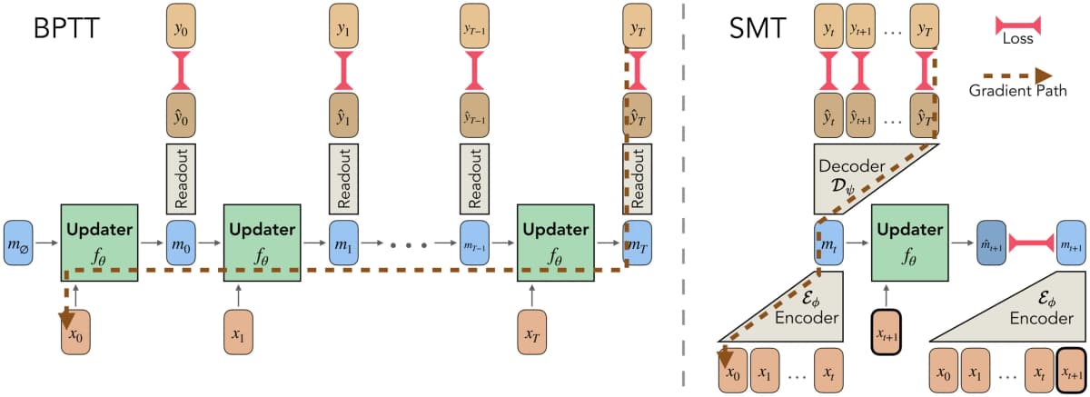 Diagram comparing recurrent backpropagation through time with Supervised Memory Training using encoder-generated memory targets