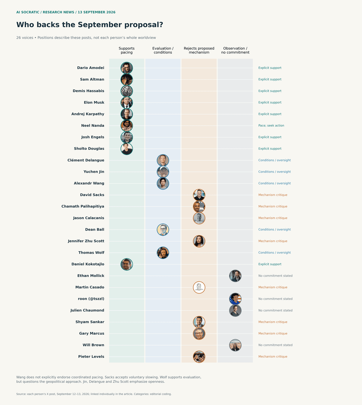 Portrait chart showing 26 September voices grouped by support for pacing, conditional evaluation support, criticism of the proposed mechanism, or observations without a commitment