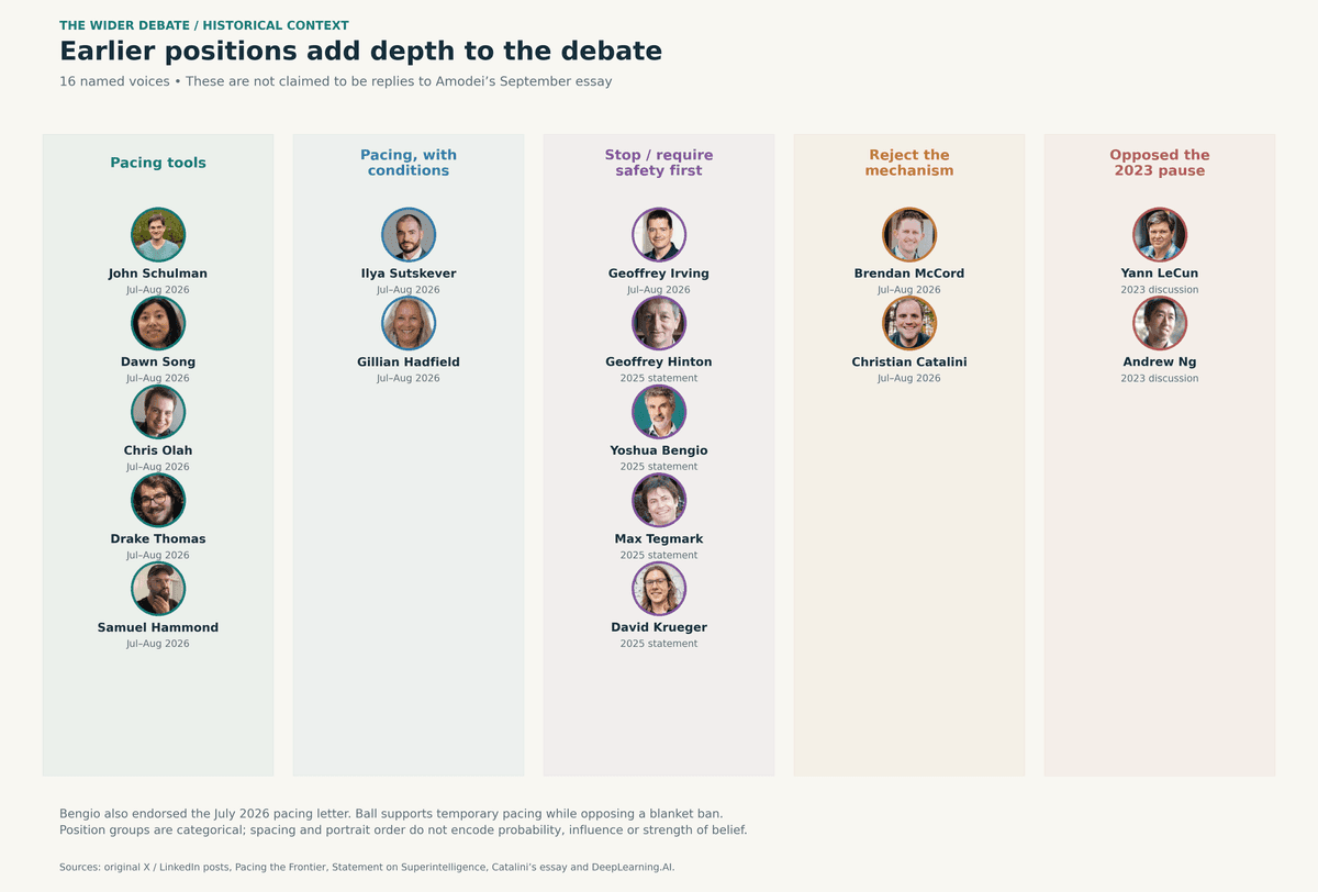Portrait map of 16 earlier voices, grouped into pacing tools, conditional pacing, safety prerequisites, mechanism critiques and opposition to the 2023 pause