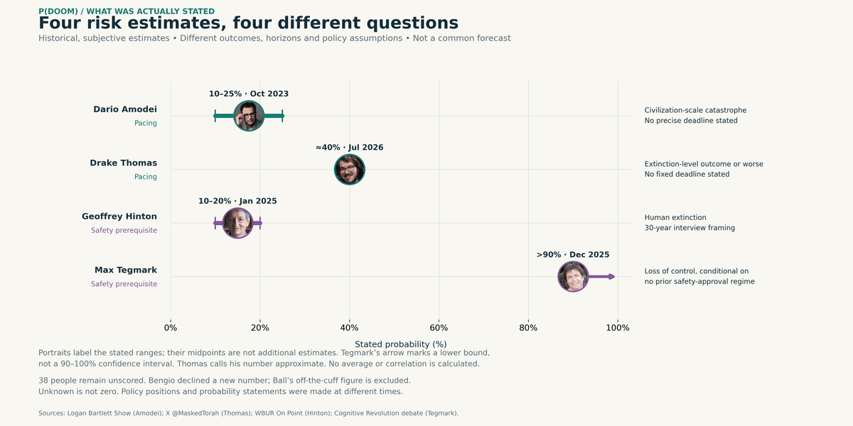 Portrait interval chart preserving Amodei’s 10–25 percent range, Thomas’s approximate 40 percent, Hinton’s 10–20 percent range and Tegmark’s conditional greater-than-90-percent lower bound