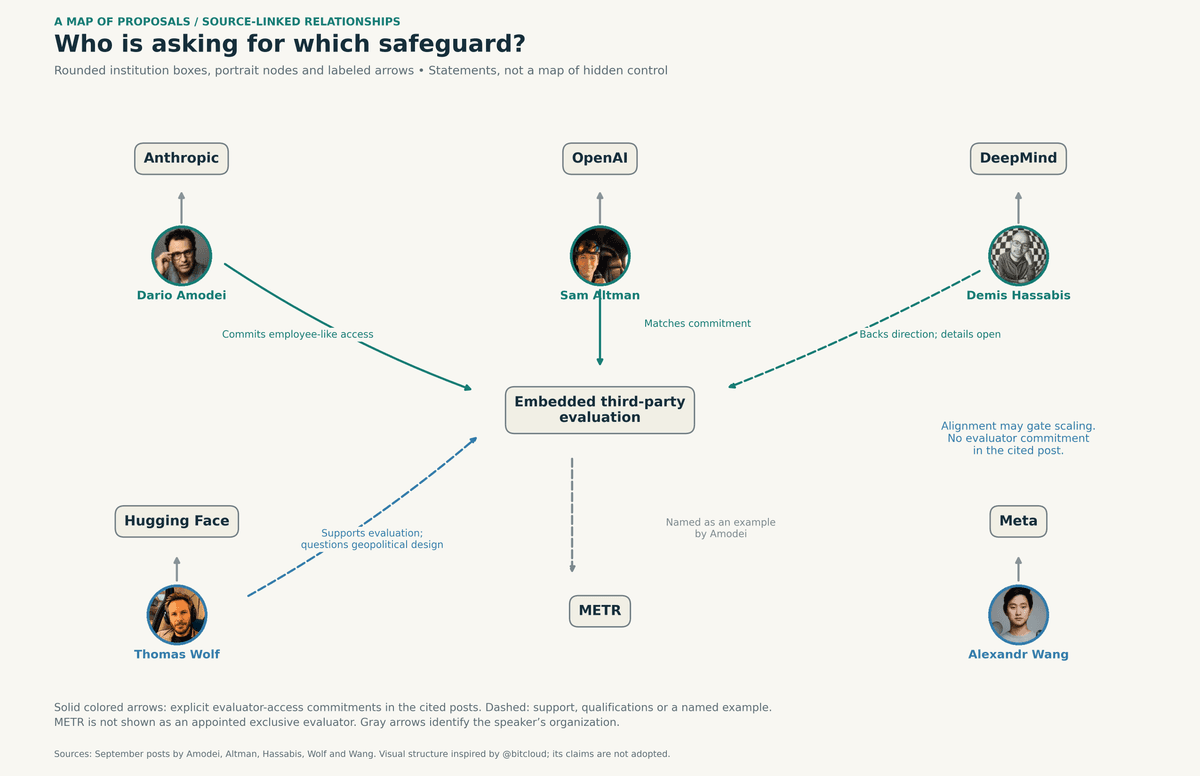 Relationship diagram with rounded organization boxes, speaker portraits and arrows distinguishing commitments, qualified support and a named evaluator example