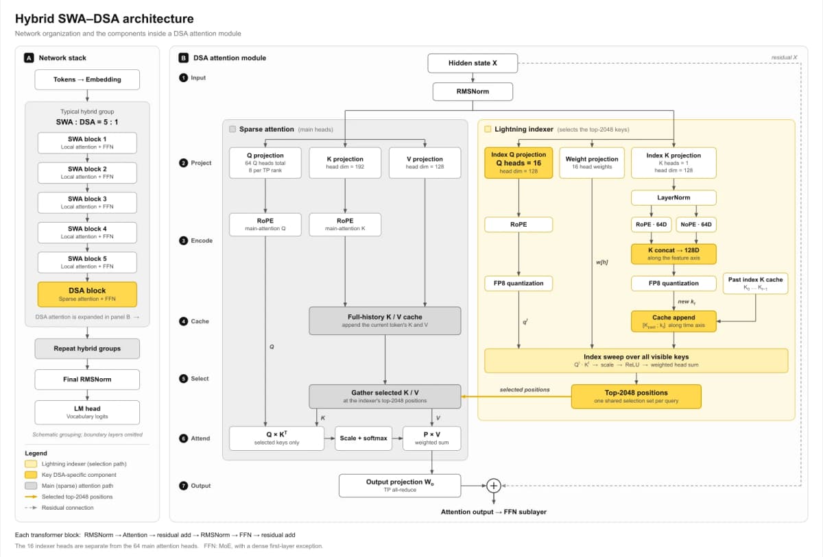 Naive-N0.5-Flash hybrid sliding-window and sparse attention architecture