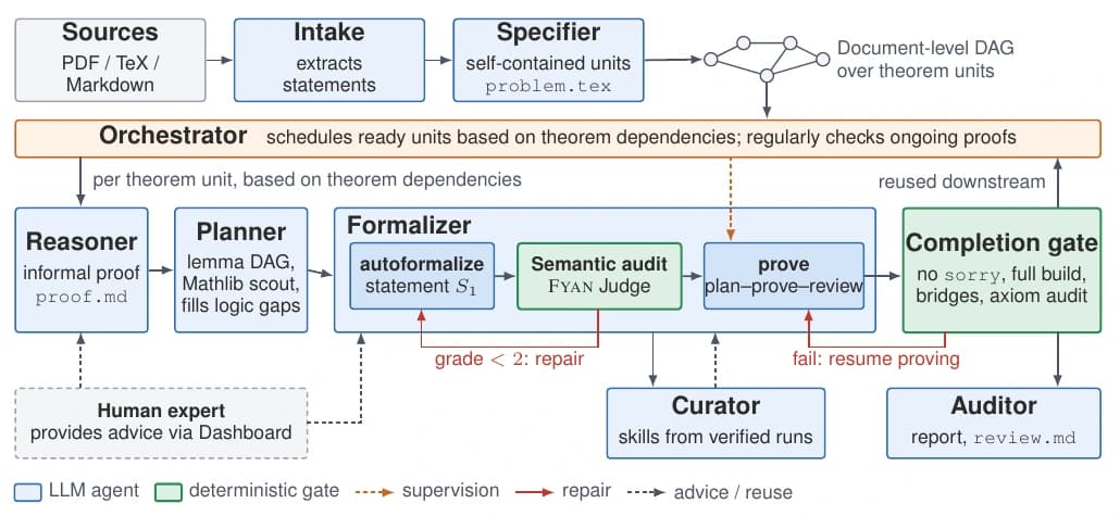 Fyan theorem processing and semantic audit pipeline