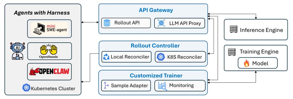 Agent Lightning framework showing training and deployment agent harnesses