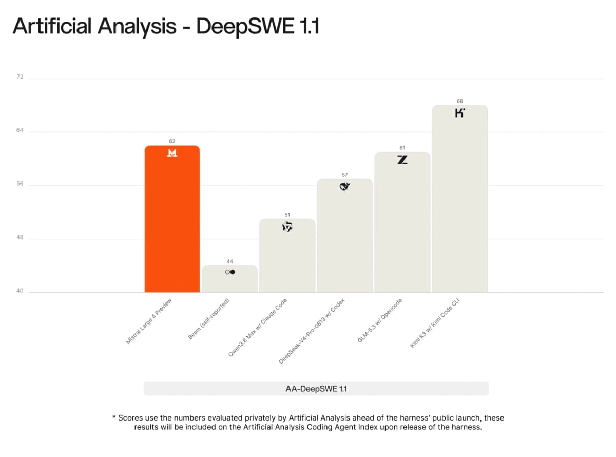 Mistral Large 4 coding benchmark comparison