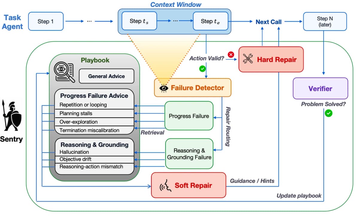 Sentry failure detection, recovery verification and lesson memory design