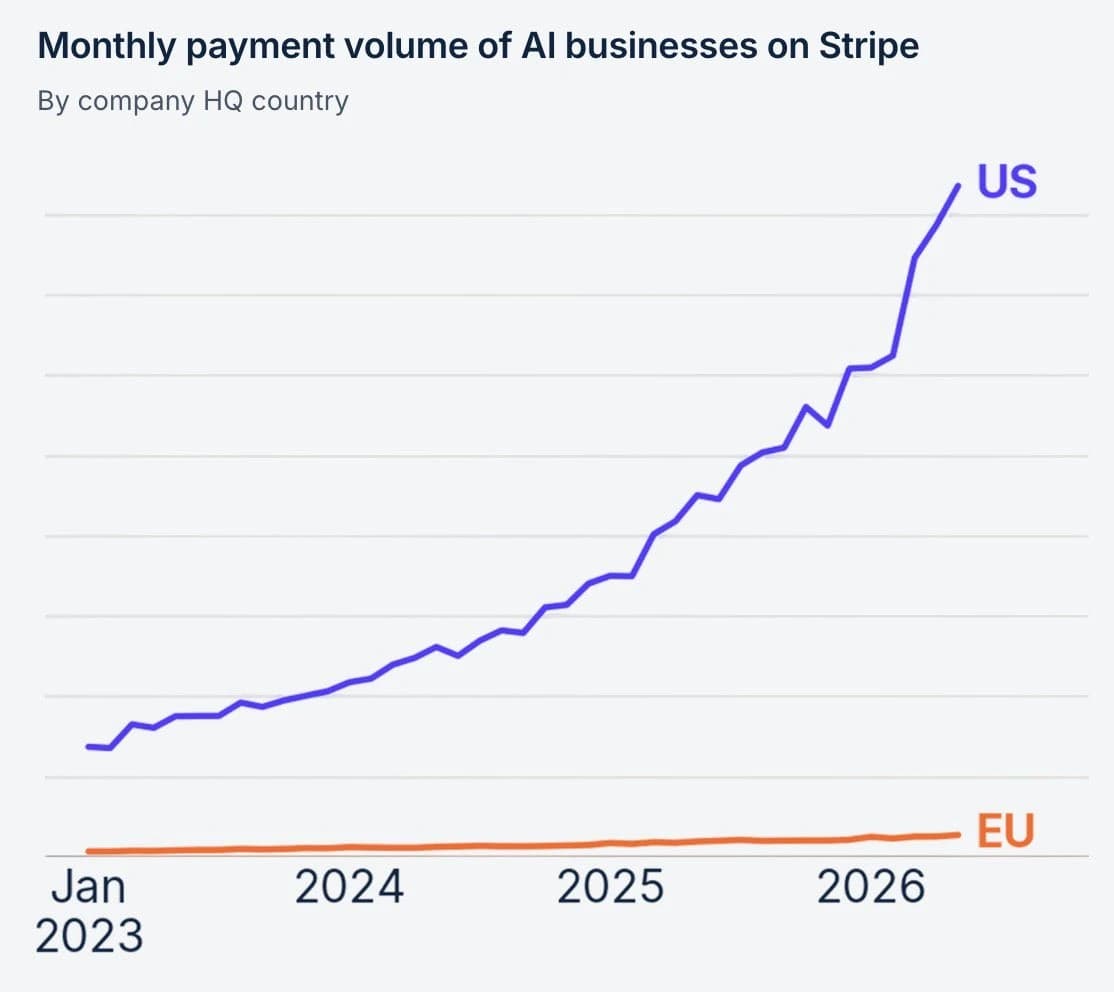 Stripe chart comparing monthly payment volumes of US and EU AI businesses