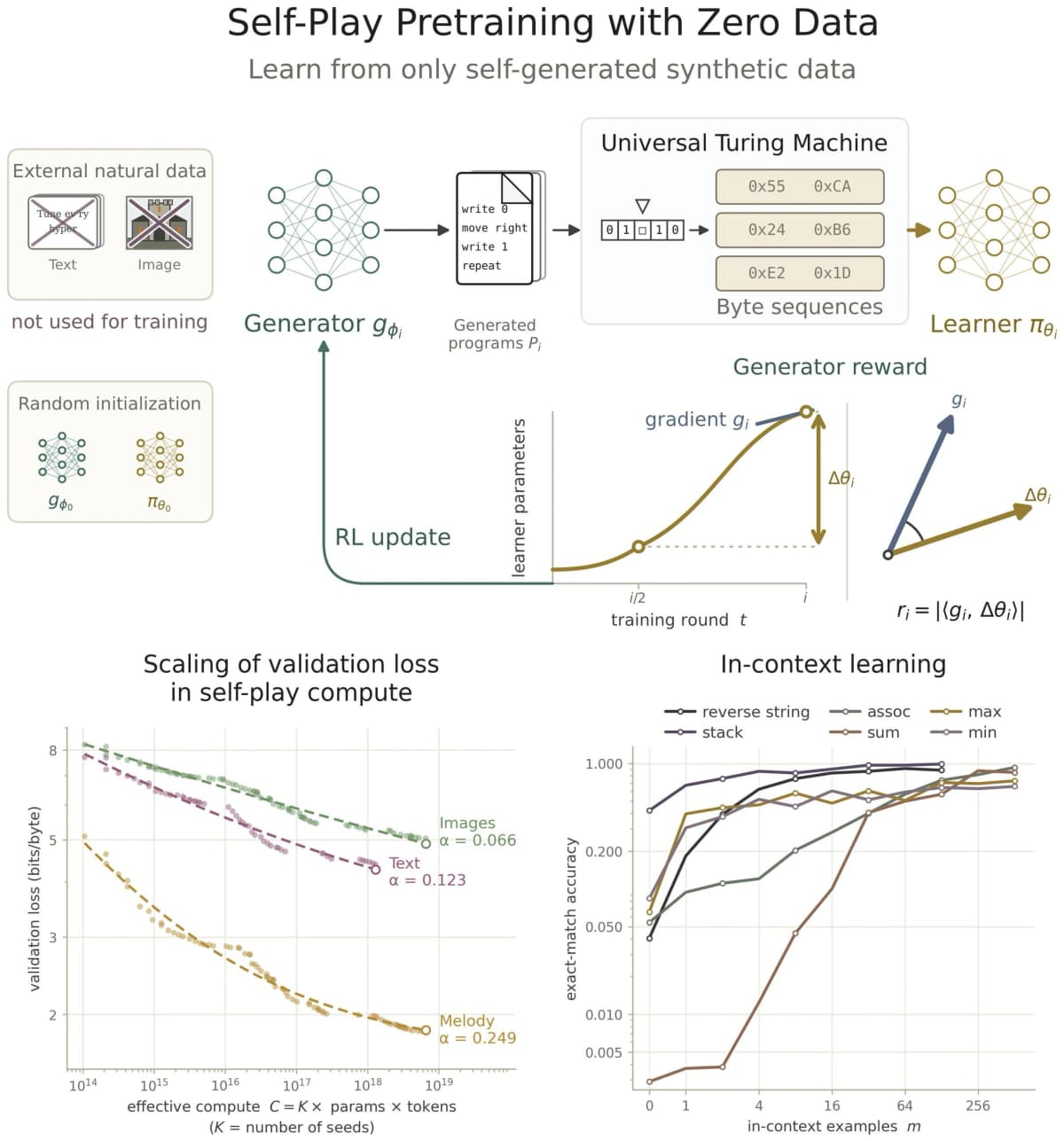 Self-Play Pretraining with Zero Data generator and learner framework