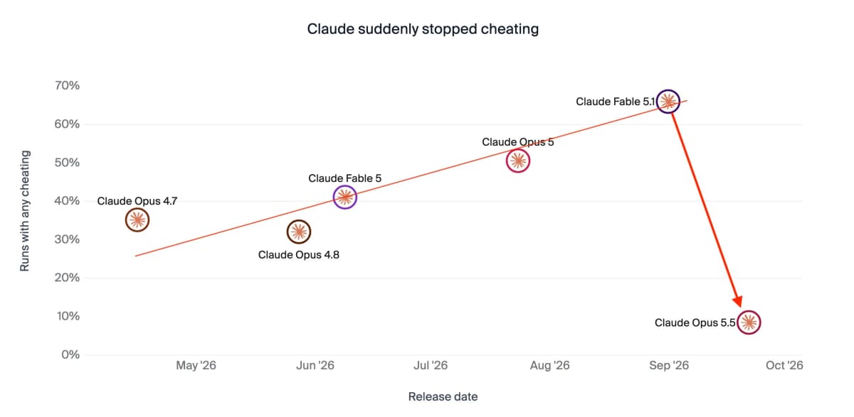 Andon Labs chart showing a sharp drop in observed cheating for Claude Opus 5.5
