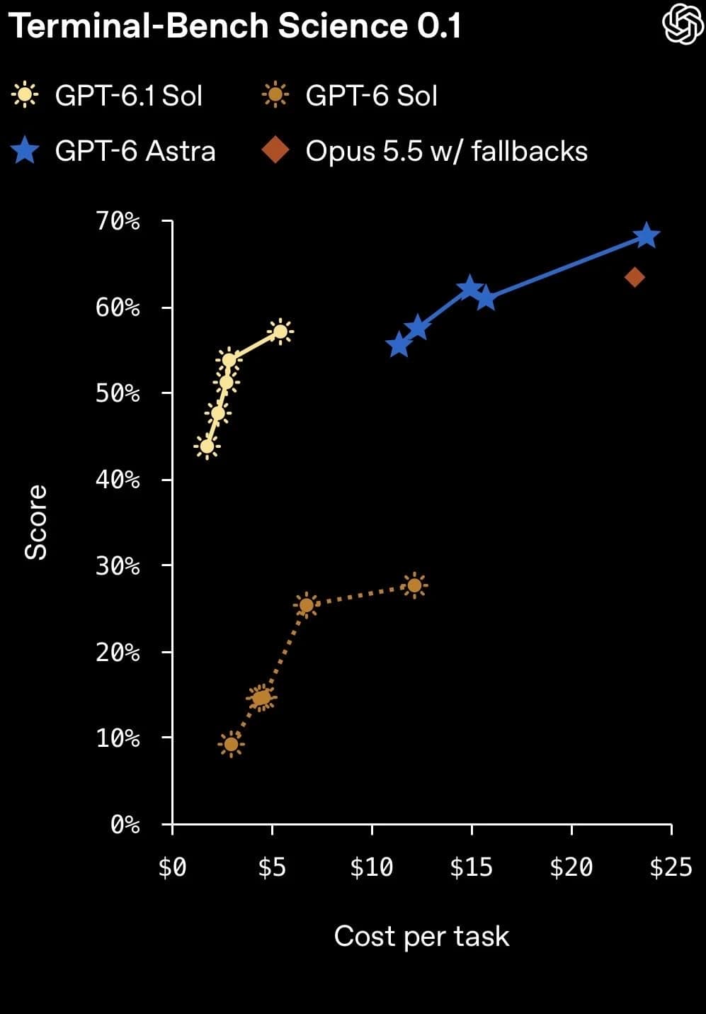 OpenAI Terminal-Bench Science 0.1 score versus cost per task for GPT-6.1 Sol and other models