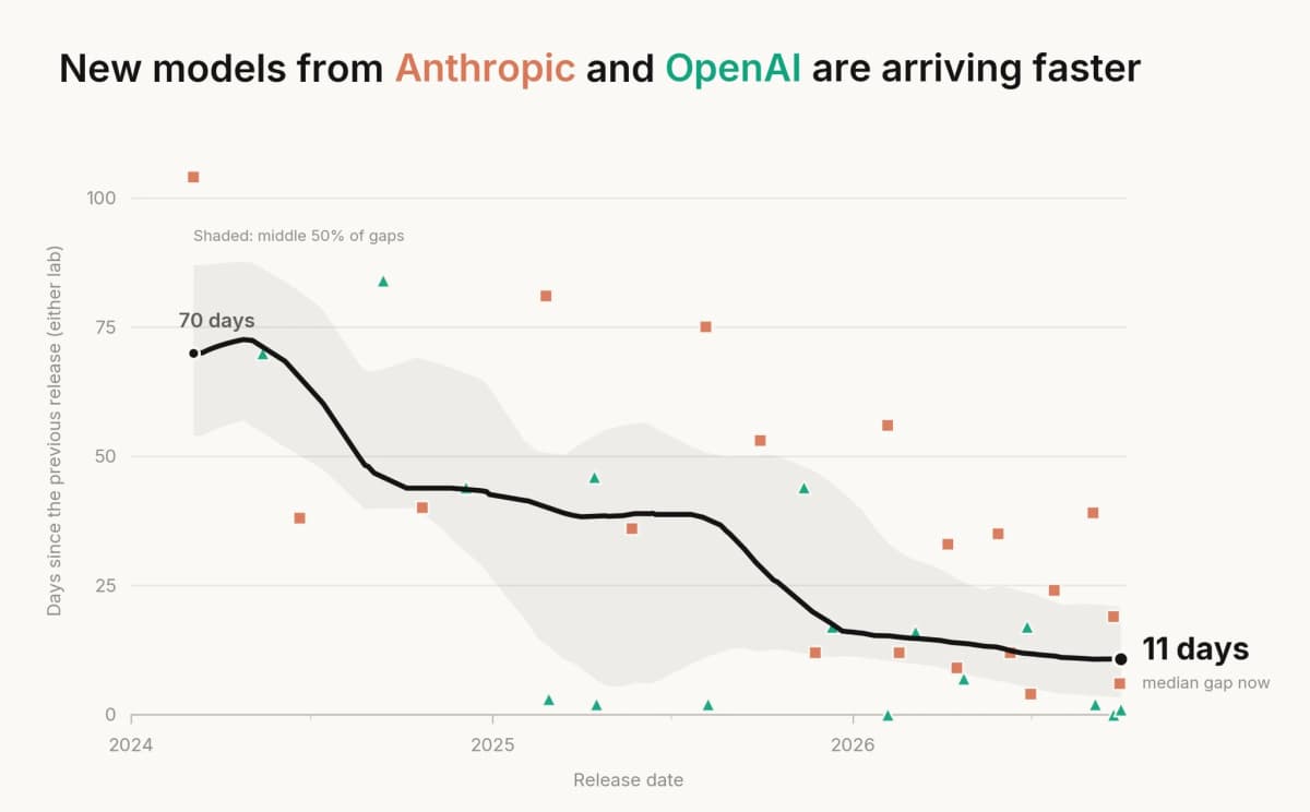 Community chart showing shorter gaps between Anthropic and OpenAI model releases