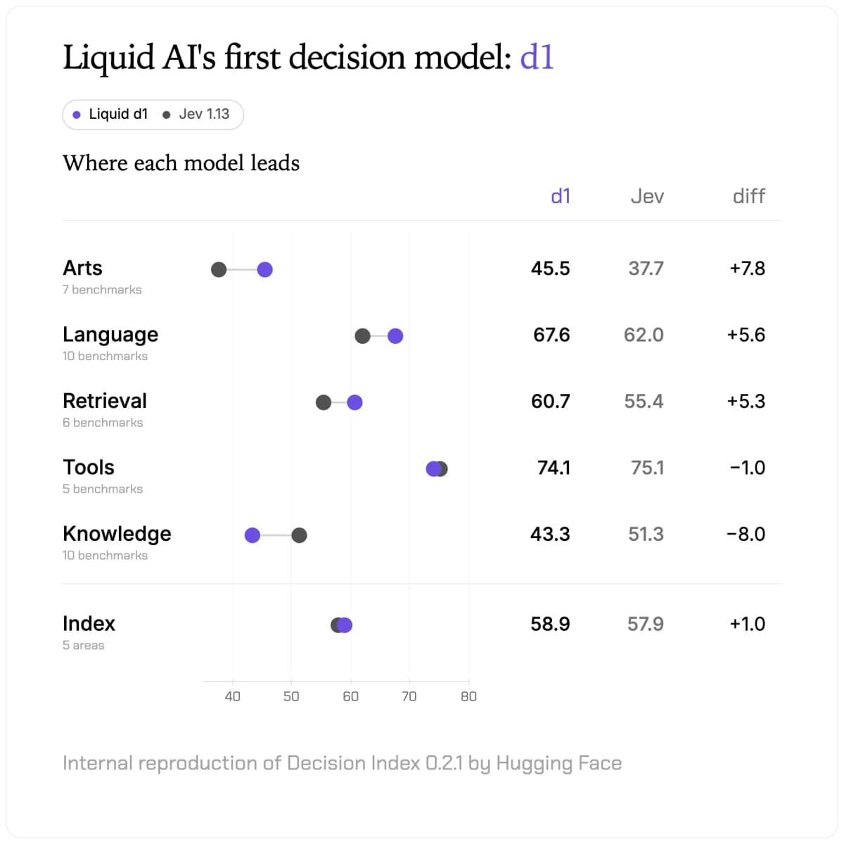 Liquid d1 versus Jev category scores on an internal Decision Index reproduction