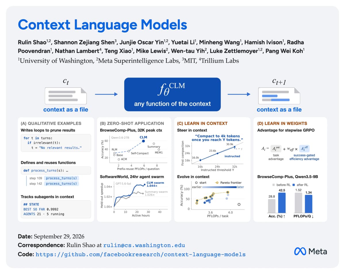Context Language Models diagram showing an editable context file and learned management policies