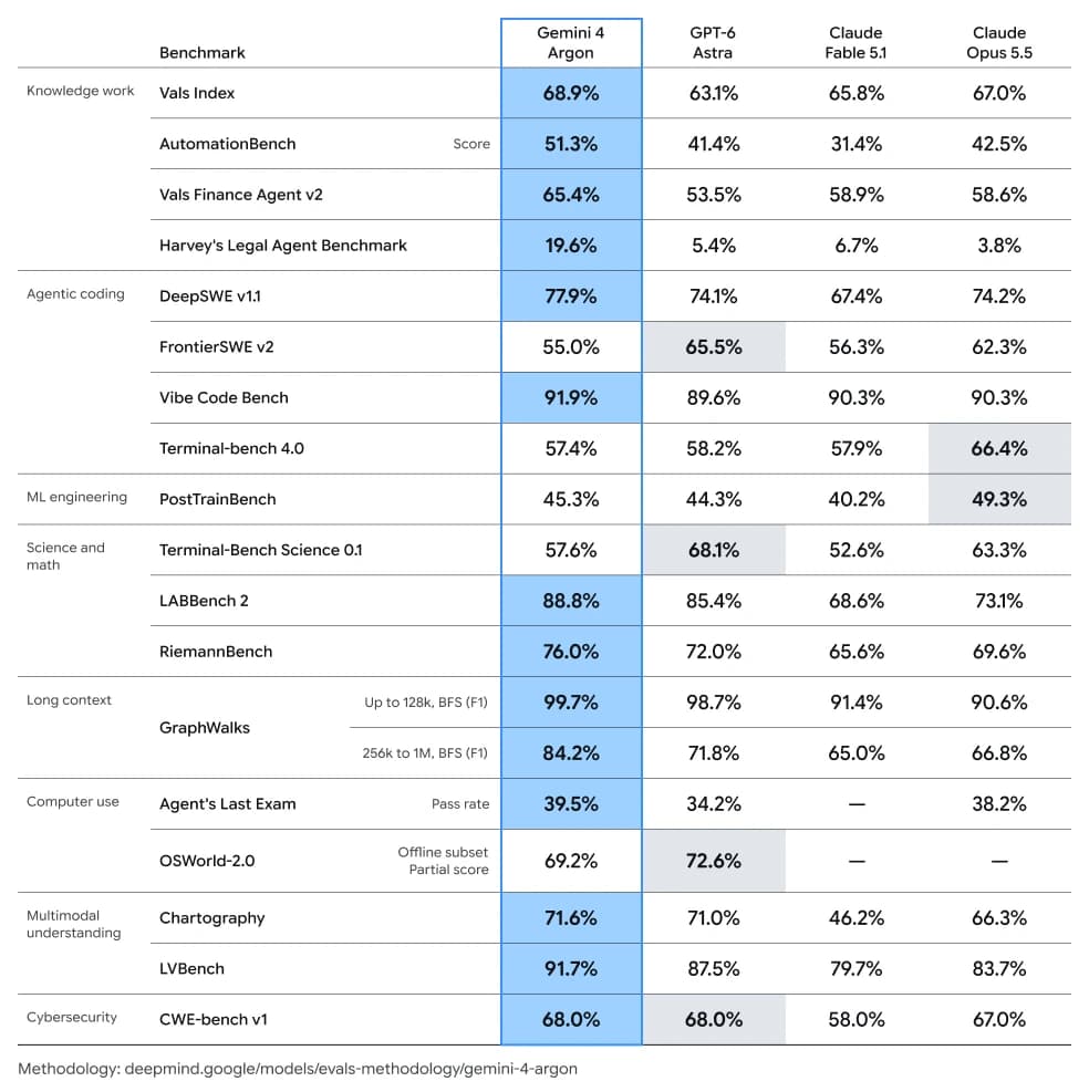 Google Gemini 4 Argon benchmark table across coding, knowledge work, science and cybersecurity