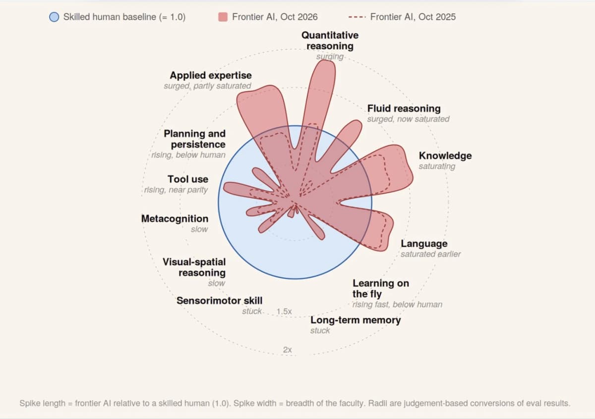 Illustrative jagged frontier comparing AI capabilities with a skilled human baseline