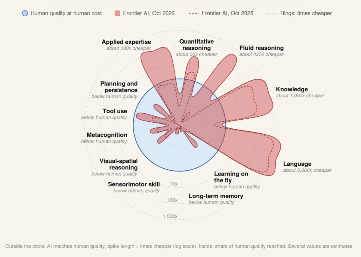 Illustrative jagged frontier comparing AI capability and cost with human work