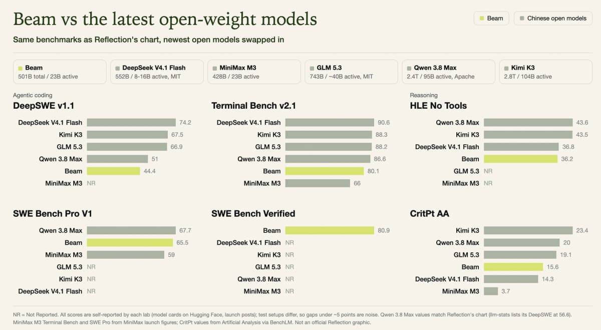 Community comparison of Beam with more recent open-weight models