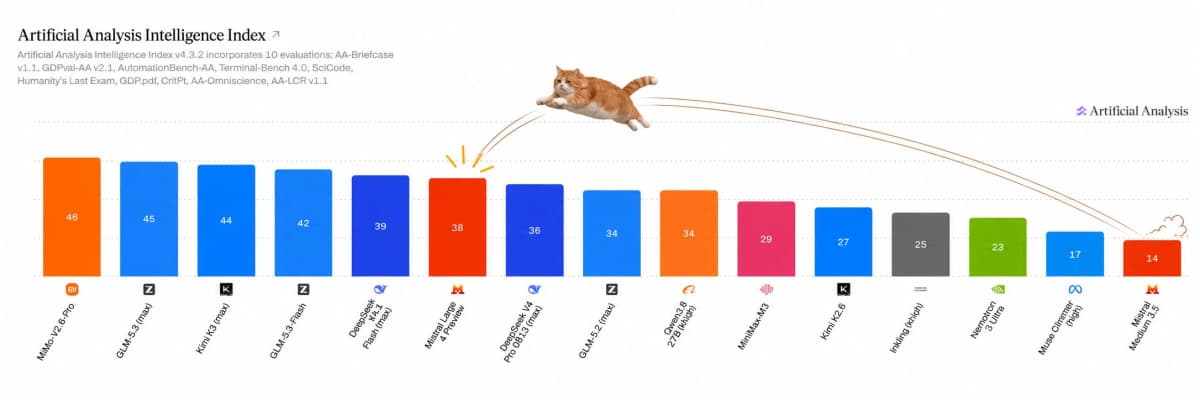 Mistral Large 4 Artificial Analysis Intelligence Index launch comparison