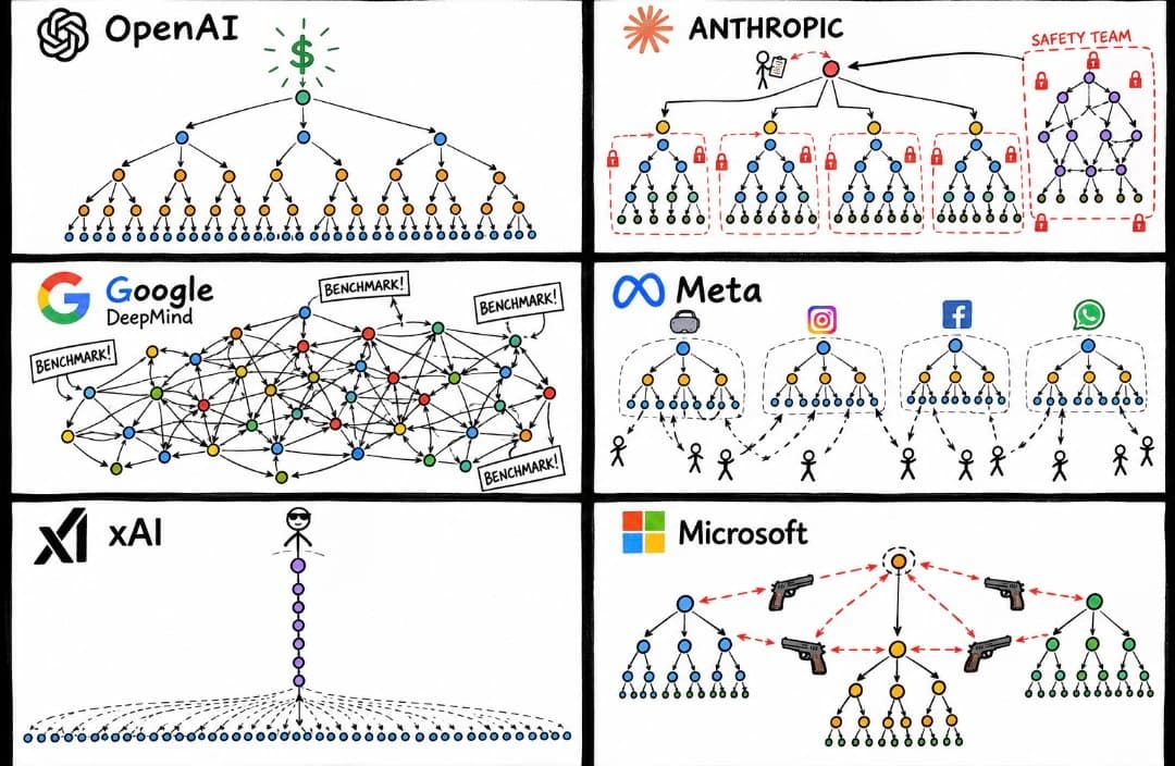 Satirical organization charts of major AI companies