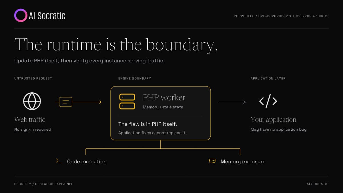 PHP2Shell: an untrusted web request reaches a vulnerable PHP worker before application protections can resolve the runtime flaw